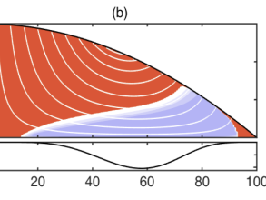 ice sheet dynamics graph